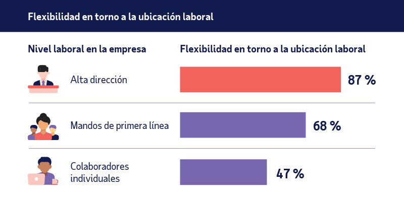 El trabajo flexible es cada vez más popular 